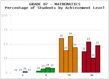 GRADE 07 - MATHEMATICS - Percentage of Students by Achievement Level by year