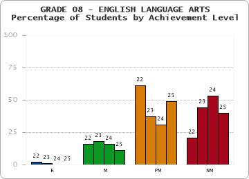 GRADE 08 - ENGLISH LANGUAGE ARTS - Percentage of Students by Achievement Level by year