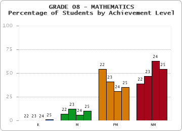 GRADE 08 - MATHEMATICS - Percentage of Students by Achievement Level by year