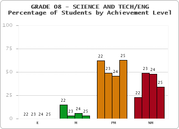 GRADE 08 - SCIENCE AND TECH/ENG - Percentage of Students by Achievement Level by year