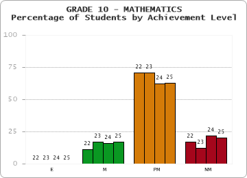 GRADE 10 - MATHEMATICS - Percentage of Students by Achievement Level by year