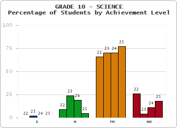 GRADE 10 - SCIENCE - Percentage of Students by Achievement Level by year