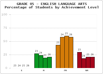 GRADE 05 - ENGLISH LANGUAGE ARTS - Percentage of Students by Achievement Level by year