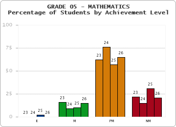 GRADE 05 - MATHEMATICS - Percentage of Students by Achievement Level by year