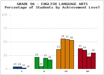 GRADE 06 - ENGLISH LANGUAGE ARTS - Percentage of Students by Achievement Level by year