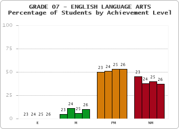 GRADE 07 - ENGLISH LANGUAGE ARTS - Percentage of Students by Achievement Level by year