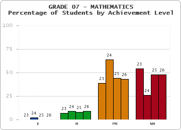 GRADE 07 - MATHEMATICS - Percentage of Students by Achievement Level by year