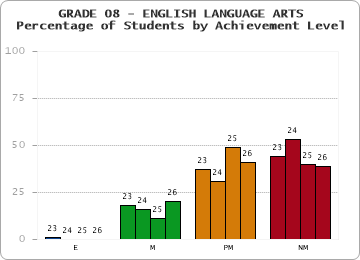 GRADE 08 - ENGLISH LANGUAGE ARTS - Percentage of Students by Achievement Level by year