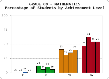 GRADE 08 - MATHEMATICS - Percentage of Students by Achievement Level by year