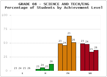GRADE 08 - SCIENCE AND TECH/ENG - Percentage of Students by Achievement Level by year