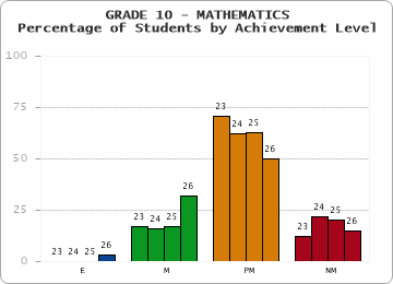 GRADE 10 - MATHEMATICS - Percentage of Students by Achievement Level by year