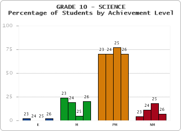 GRADE 10 - SCIENCE - Percentage of Students by Achievement Level by year