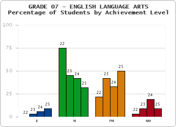 GRADE 07 - ENGLISH LANGUAGE ARTS - Percentage of Students by Achievement Level