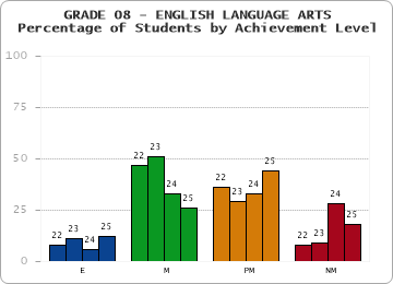 GRADE 08 - ENGLISH LANGUAGE ARTS - Percentage of Students by Achievement Level