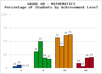 GRADE 08 - MATHEMATICS - Percentage of Students by Achievement Level