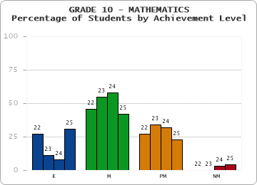 GRADE 10 - MATHEMATICS - Percentage of Students by Achievement Level