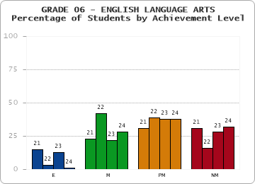 GRADE 06 - ENGLISH LANGUAGE ARTS - Percentage of Students by Achievement Level by year