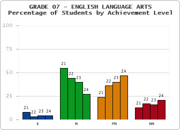 GRADE 07 - ENGLISH LANGUAGE ARTS - Percentage of Students by Achievement Level by year