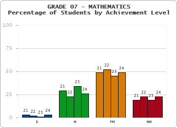 GRADE 07 - MATHEMATICS - Percentage of Students by Achievement Level by year
