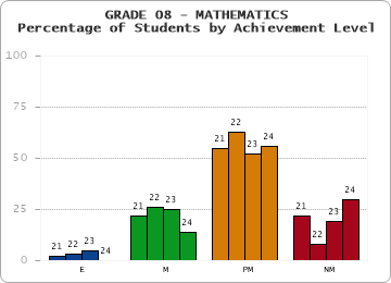 GRADE 08 - MATHEMATICS - Percentage of Students by Achievement Level by year