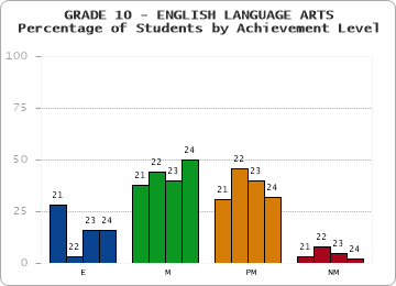 GRADE 10 - ENGLISH LANGUAGE ARTS - Percentage of Students by Achievement Level by year