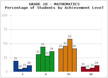 GRADE 10 - MATHEMATICS - Percentage of Students by Achievement Level by year