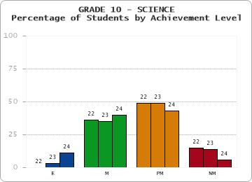 GRADE 10 - SCIENCE - Percentage of Students by Achievement Level by year