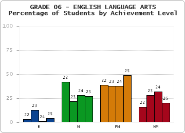 GRADE 06 - ENGLISH LANGUAGE ARTS - Percentage of Students by Achievement Level by year