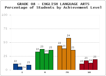 GRADE 08 - ENGLISH LANGUAGE ARTS - Percentage of Students by Achievement Level by year