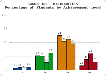 GRADE 08 - MATHEMATICS - Percentage of Students by Achievement Level by year