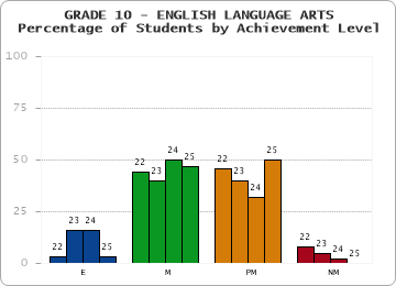 GRADE 10 - ENGLISH LANGUAGE ARTS - Percentage of Students by Achievement Level by year