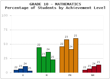 GRADE 10 - MATHEMATICS - Percentage of Students by Achievement Level by year