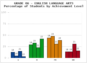 GRADE 06 - ENGLISH LANGUAGE ARTS - Percentage of Students by Achievement Level by year