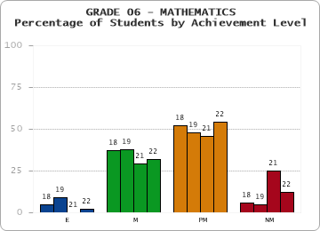 GRADE 06 - MATHEMATICS - Percentage of Students by Achievement Level by year