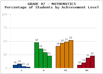 GRADE 07 - MATHEMATICS - Percentage of Students by Achievement Level by year