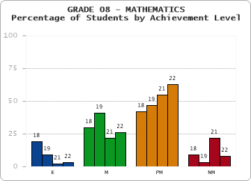 GRADE 08 - MATHEMATICS - Percentage of Students by Achievement Level by year
