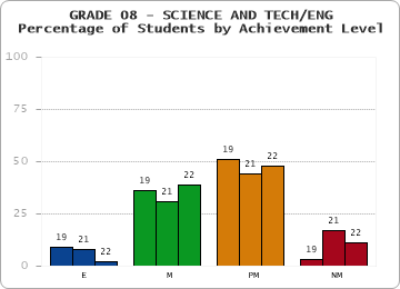 GRADE 08 - SCIENCE AND TECH/ENG - Percentage of Students by Achievement Level by year
