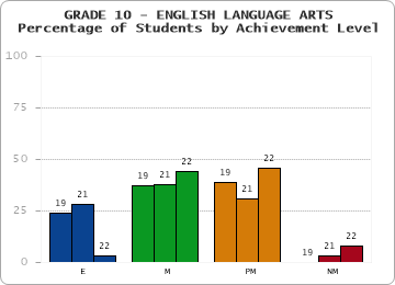 GRADE 10 - ENGLISH LANGUAGE ARTS - Percentage of Students by Achievement Level by year