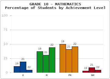 GRADE 10 - MATHEMATICS - Percentage of Students by Achievement Level by year