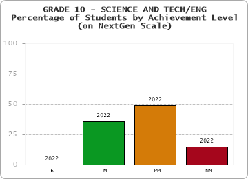 GRADE 10 - SCIENCE AND TECH/ENG - Percentage of Students by Achievement Level - (on NextGen Scale) by year