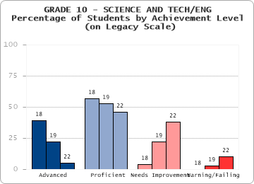 GRADE 10 - SCIENCE AND TECH/ENG -  -  (on Legacy Scale)