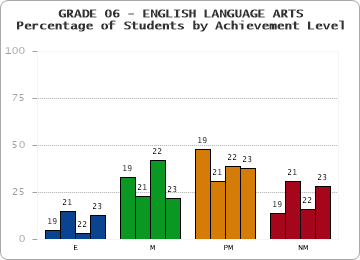 GRADE 06 - ENGLISH LANGUAGE ARTS - Percentage of Students by Achievement Level by year