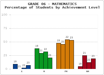 GRADE 06 - MATHEMATICS - Percentage of Students by Achievement Level by year