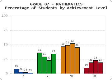 GRADE 07 - MATHEMATICS - Percentage of Students by Achievement Level by year