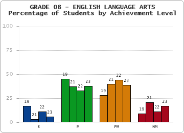 GRADE 08 - ENGLISH LANGUAGE ARTS - Percentage of Students by Achievement Level by year