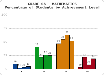 GRADE 08 - MATHEMATICS - Percentage of Students by Achievement Level by year