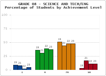 GRADE 08 - SCIENCE AND TECH/ENG - Percentage of Students by Achievement Level by year