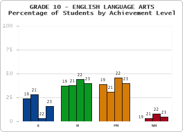 GRADE 10 - ENGLISH LANGUAGE ARTS - Percentage of Students by Achievement Level by year