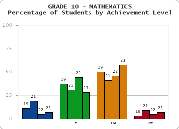 GRADE 10 - MATHEMATICS - Percentage of Students by Achievement Level by year