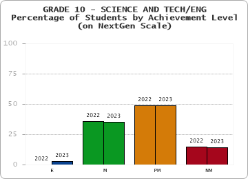 GRADE 10 - SCIENCE AND TECH/ENG - Percentage of Students by Achievement Level - (on NextGen Scale) by year